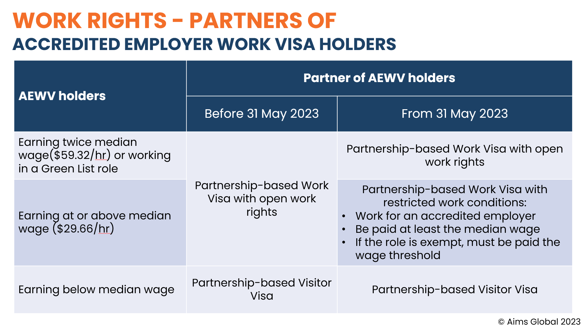 Partner Work Rights change